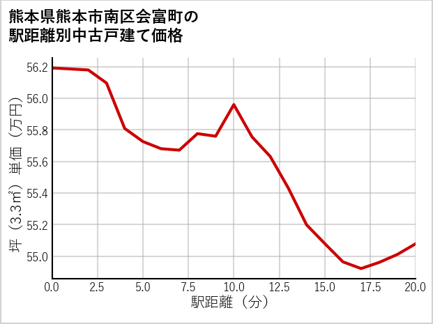 熊本県熊本市南区会富町の徒歩距離別の中古戸建て坪単価