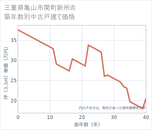 三重県亀山市関町新所の築年数別の中古戸建て坪単価