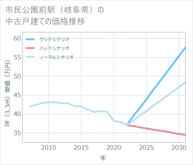 市民公園前駅(岐阜県)の中古戸建て価格推移