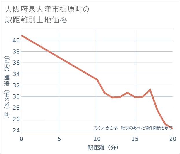 大阪府泉大津市板原町の徒歩距離別の土地坪単価