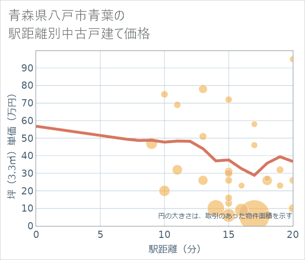 青森県八戸市青葉の徒歩距離別の中古戸建て坪単価
