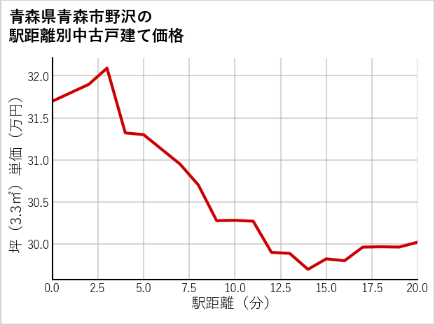 青森県青森市野沢の徒歩距離別の中古戸建て坪単価