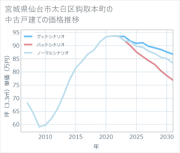 宮城県仙台市太白区鈎取本町の中古戸建て価格推移