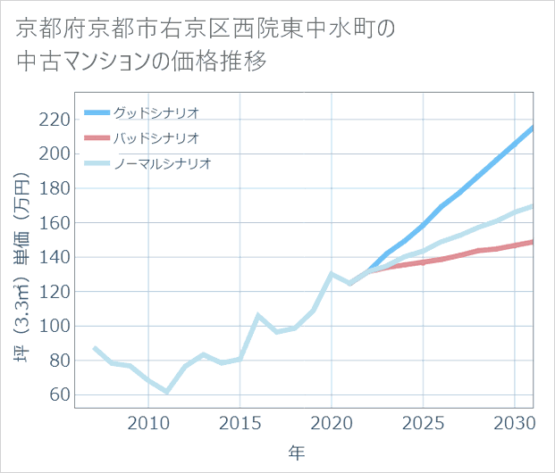 京都府京都市右京区西院東中水町の中古マンション価格推移