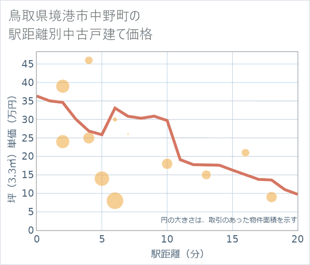 鳥取県境港市中野町の徒歩距離別の中古戸建て坪単価