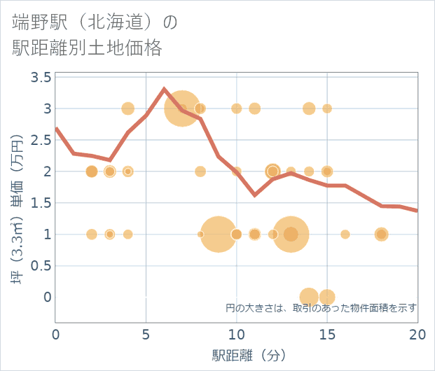 端野駅(北海道)の徒歩距離別の土地坪単価