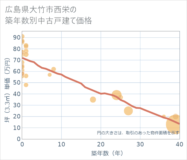 広島県大竹市西栄の築年数別の中古戸建て坪単価