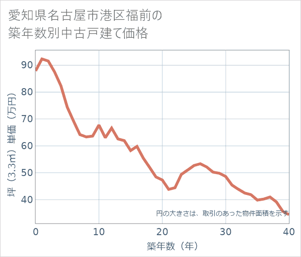 愛知県名古屋市港区福前の築年数別の中古戸建て坪単価