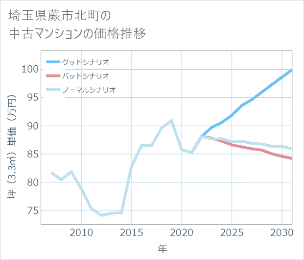 埼玉県蕨市北町の中古マンション価格推移