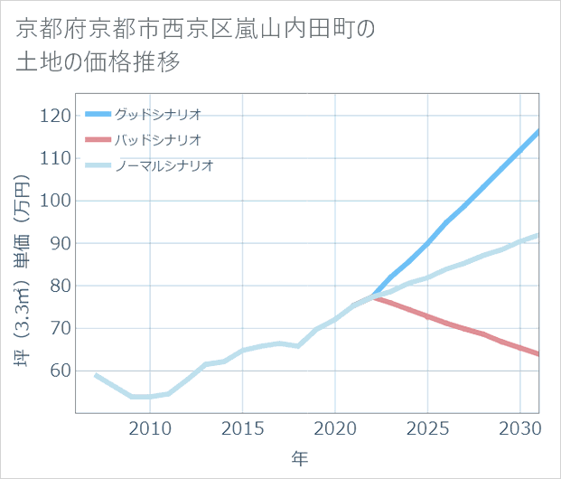 京都府京都市西京区嵐山内田町の土地価格推移