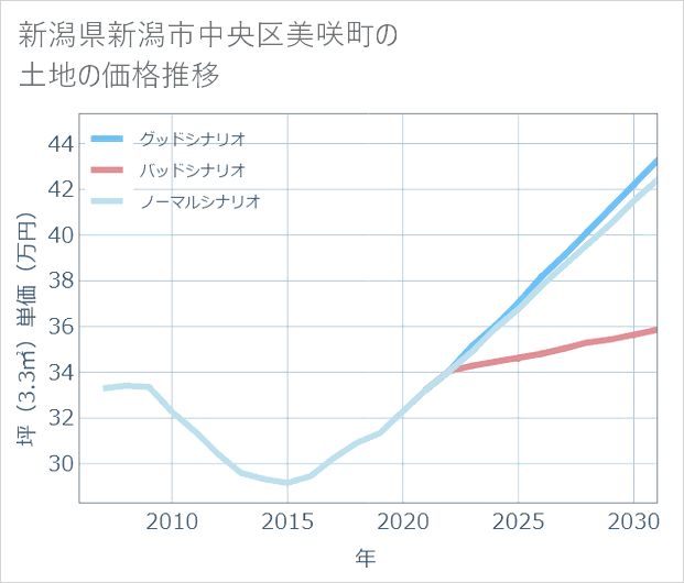 新潟県新潟市中央区美咲町の土地価格推移