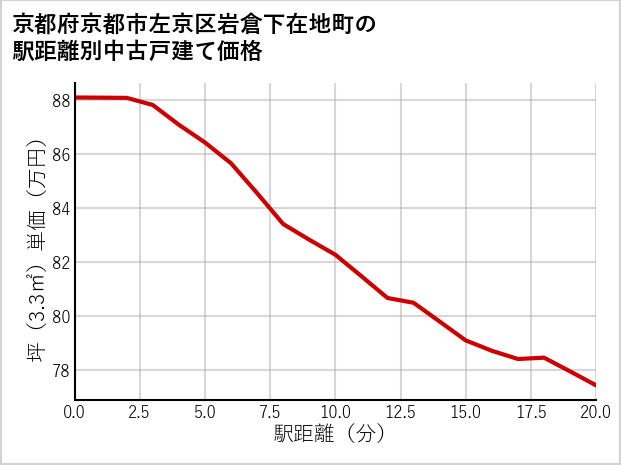 京都府京都市左京区岩倉下在地町の徒歩距離別の中古戸建て坪単価