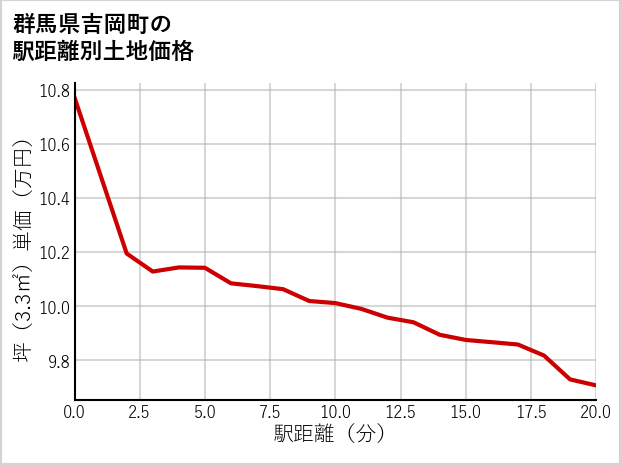 群馬県吉岡町の徒歩距離別の土地坪単価