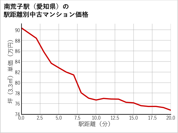 南荒子駅（愛知県）の徒歩距離別の中古マンション坪単価