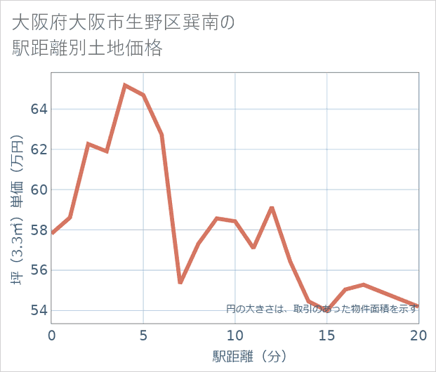 大阪府大阪市生野区巽南の徒歩距離別の土地坪単価