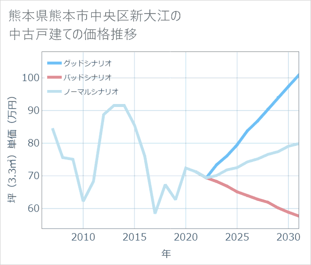 熊本県熊本市中央区新大江の中古戸建て価格推移