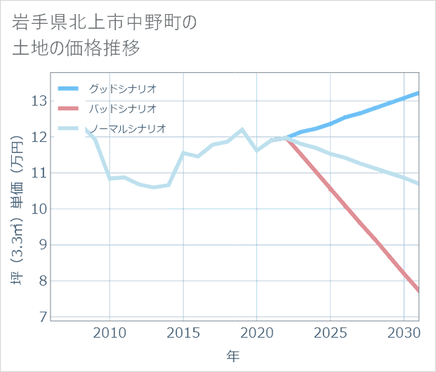 岩手県北上市中野町の土地価格推移