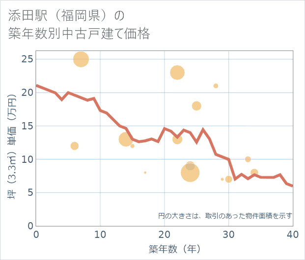 添田駅(福岡県)の築年数別の中古戸建て坪単価