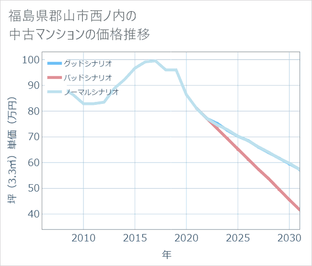 福島県郡山市西ノ内の中古マンション価格推移