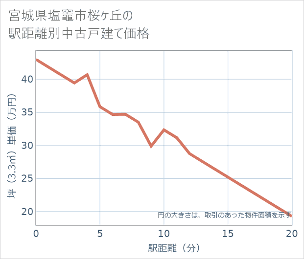 宮城県塩竈市桜ケ丘の徒歩距離別の中古戸建て坪単価