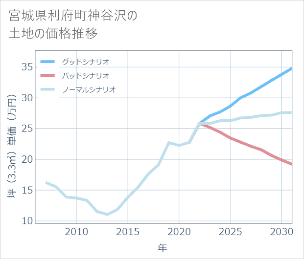 宮城県利府町神谷沢の土地価格推移