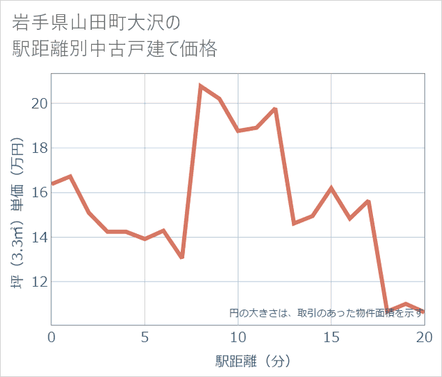岩手県山田町大沢の徒歩距離別の中古戸建て坪単価