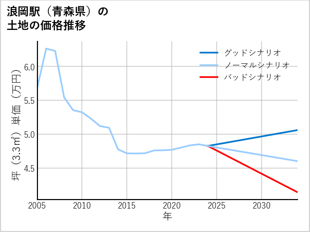 浪岡駅（青森県）の土地価格推移
