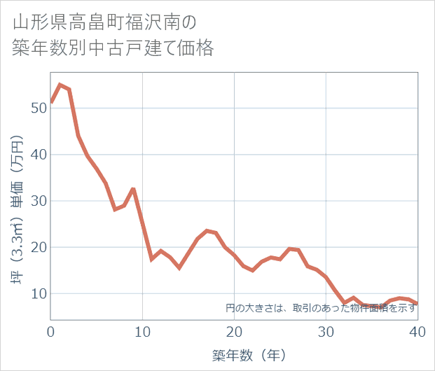 山形県高畠町福沢南の築年数別の中古戸建て坪単価
