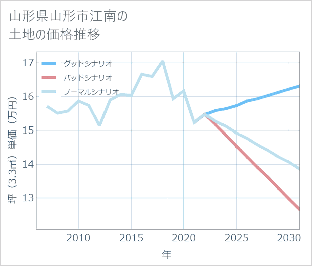 山形県山形市江南の土地価格推移