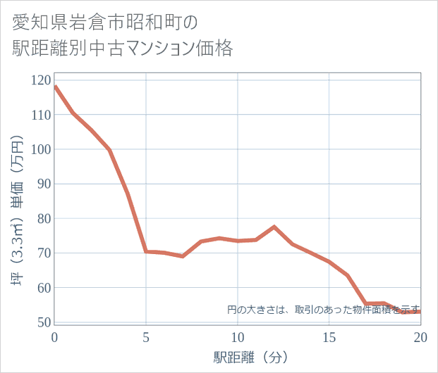 愛知県岩倉市昭和町の徒歩距離別の中古マンション坪単価