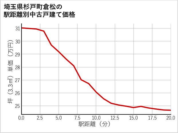 埼玉県杉戸町倉松の徒歩距離別の中古戸建て坪単価