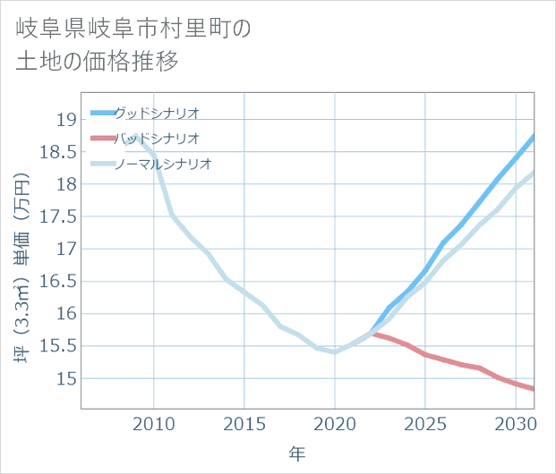 岐阜県岐阜市村里町の土地価格推移