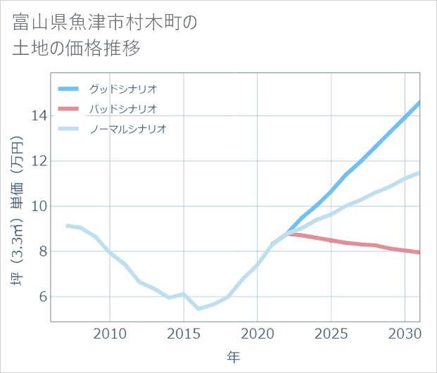 富山県魚津市村木町の土地価格推移