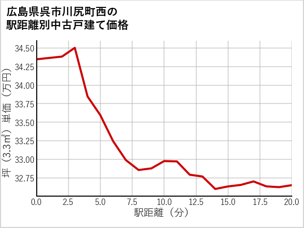 広島県呉市川尻町西の徒歩距離別の中古戸建て坪単価