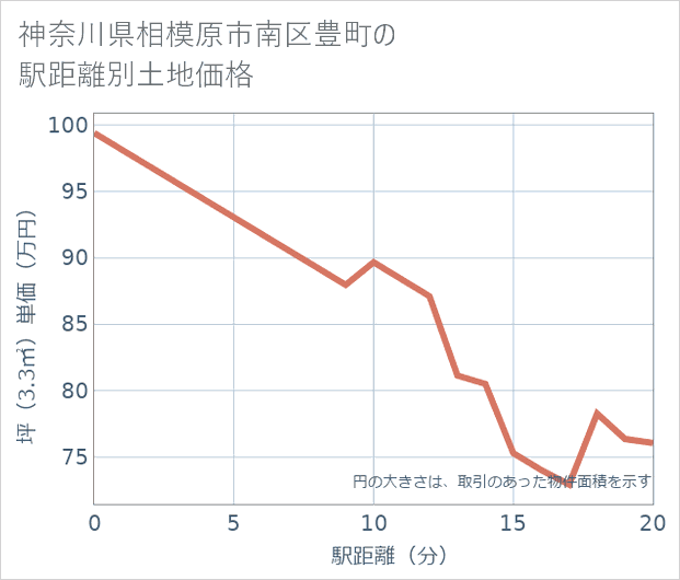 神奈川県相模原市南区豊町の徒歩距離別の土地坪単価
