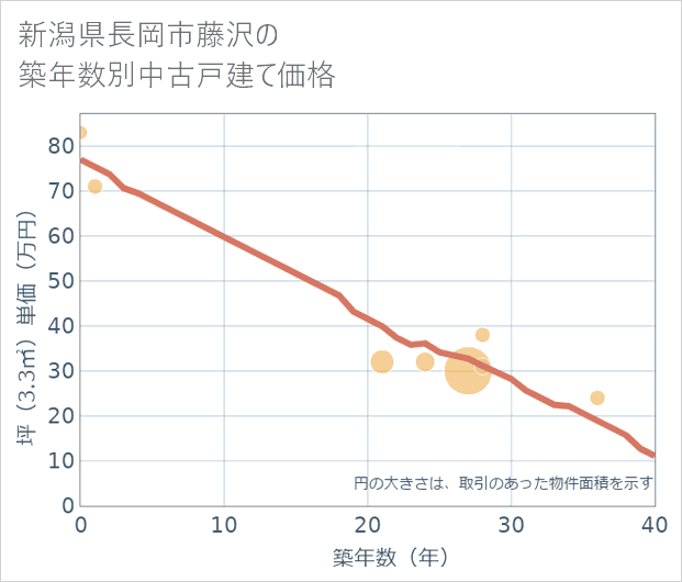 新潟県長岡市藤沢の築年数別の中古戸建て坪単価