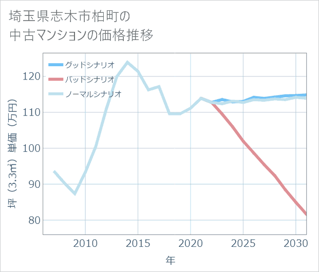 埼玉県志木市柏町の中古マンション価格推移