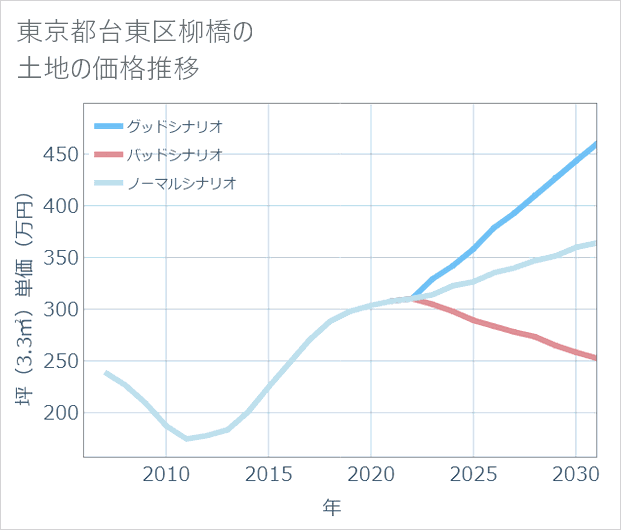 東京都台東区柳橋の土地価格推移