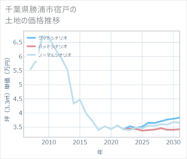 千葉県勝浦市宿戸の土地価格推移