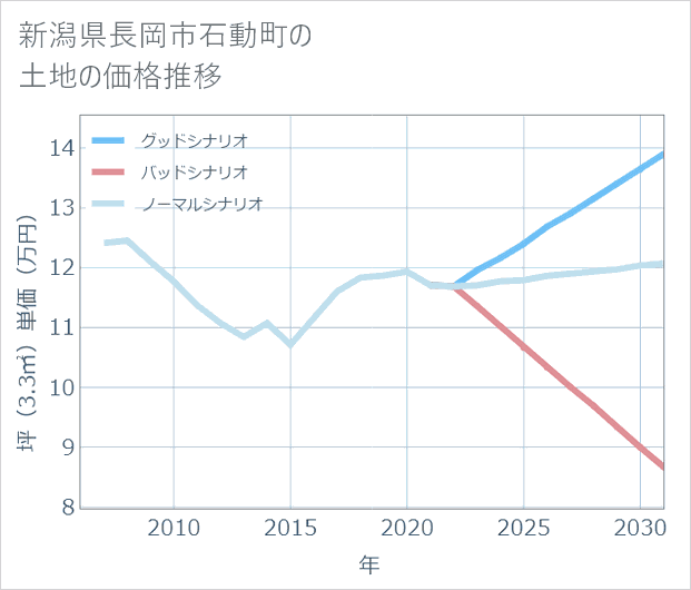 新潟県長岡市石動町の土地価格推移