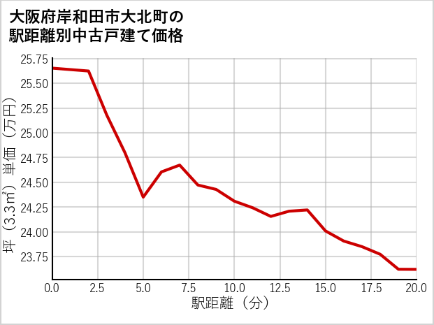 大阪府岸和田市大北町の徒歩距離別の中古戸建て坪単価