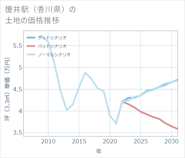 榎井駅(香川県)の土地価格推移