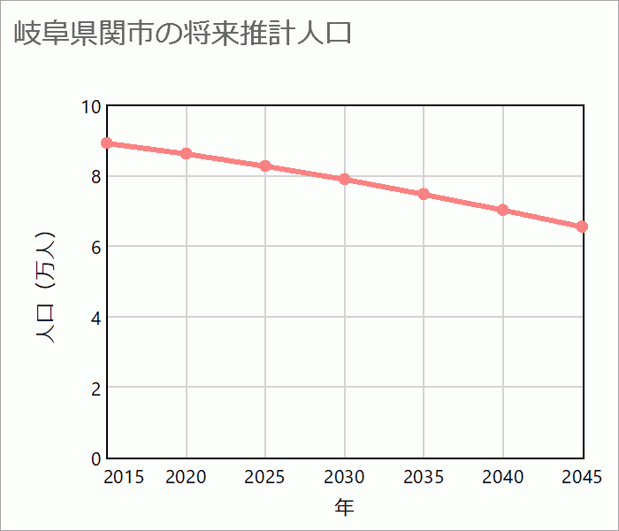 関市の将来推計人口