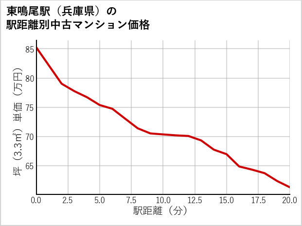 東鳴尾駅（兵庫県）の徒歩距離別の中古マンション坪単価