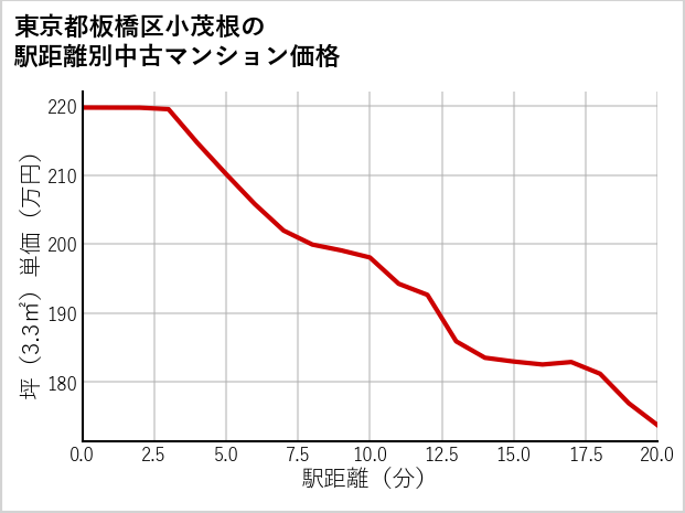 東京都板橋区小茂根の徒歩距離別の中古マンション坪単価