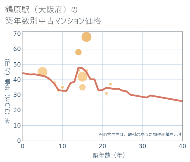 鶴原駅(大阪府)の築年数別の中古マンション坪単価