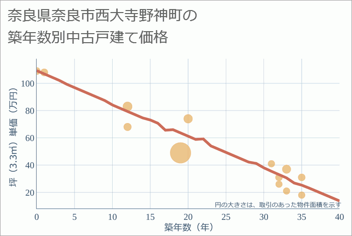 奈良県奈良市西大寺野神町の築年数別の中古戸建て坪単価