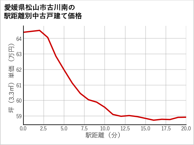 愛媛県松山市古川南の徒歩距離別の中古戸建て坪単価