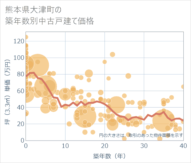 熊本県大津町の築年数別の中古戸建て坪単価