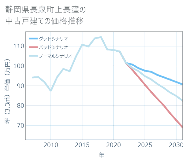静岡県長泉町上長窪の中古戸建て価格推移